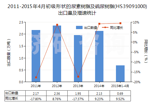 2011-2015年4月初級形狀的尿素樹脂及硫尿樹脂(HS39091000)出口量及增速統(tǒng)計